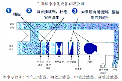 不合理使用空氣過濾器對人體有害嗎？
